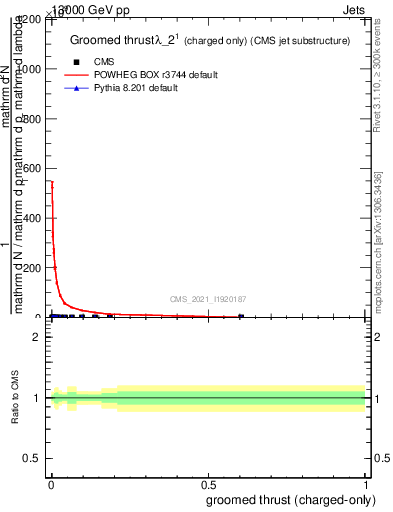 Plot of j.thrust.gc in 13000 GeV pp collisions