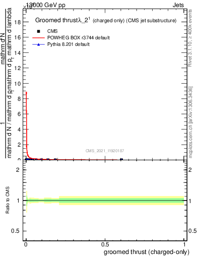 Plot of j.thrust.gc in 13000 GeV pp collisions