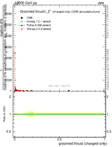 Plot of j.thrust.gc in 13000 GeV pp collisions