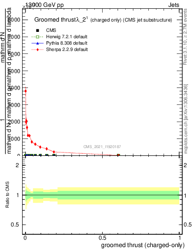 Plot of j.thrust.gc in 13000 GeV pp collisions