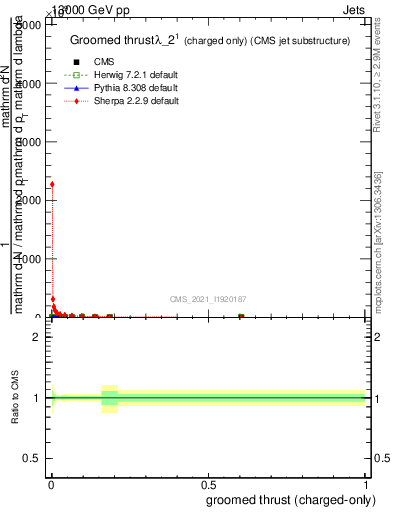 Plot of j.thrust.gc in 13000 GeV pp collisions