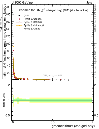 Plot of j.thrust.gc in 13000 GeV pp collisions