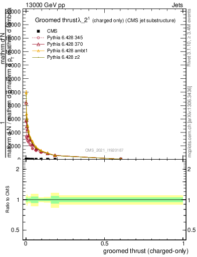 Plot of j.thrust.gc in 13000 GeV pp collisions