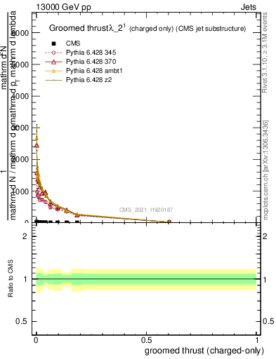 Plot of j.thrust.gc in 13000 GeV pp collisions