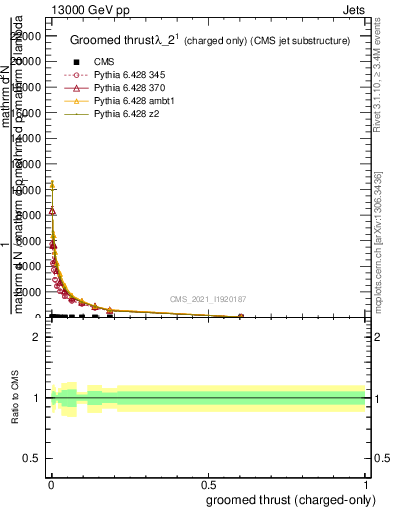 Plot of j.thrust.gc in 13000 GeV pp collisions