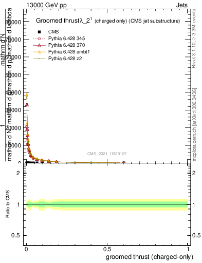 Plot of j.thrust.gc in 13000 GeV pp collisions