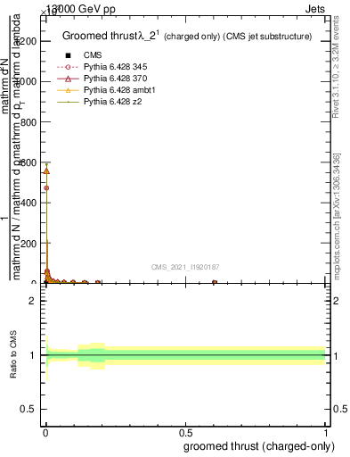 Plot of j.thrust.gc in 13000 GeV pp collisions