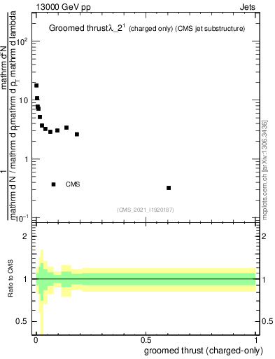 Plot of j.thrust.gc in 13000 GeV pp collisions