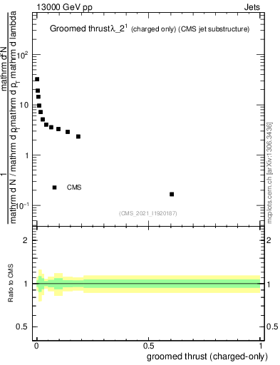 Plot of j.thrust.gc in 13000 GeV pp collisions