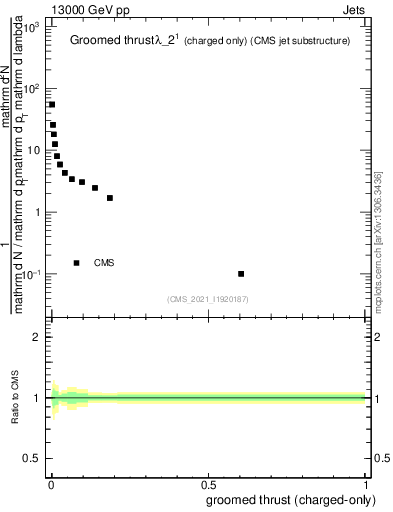 Plot of j.thrust.gc in 13000 GeV pp collisions