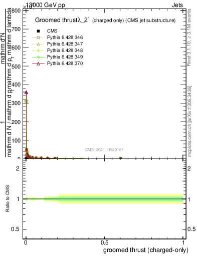 Plot of j.thrust.gc in 13000 GeV pp collisions