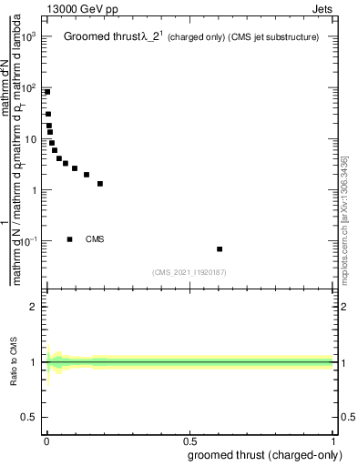 Plot of j.thrust.gc in 13000 GeV pp collisions