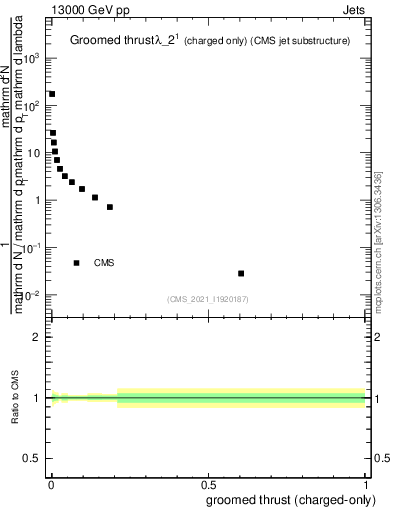 Plot of j.thrust.gc in 13000 GeV pp collisions