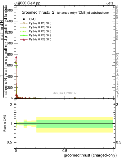 Plot of j.thrust.gc in 13000 GeV pp collisions