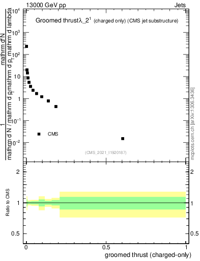 Plot of j.thrust.gc in 13000 GeV pp collisions