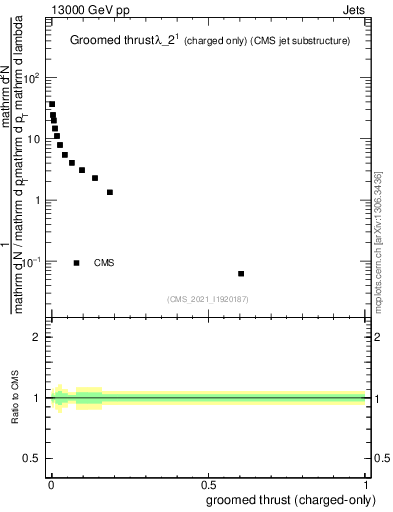 Plot of j.thrust.gc in 13000 GeV pp collisions