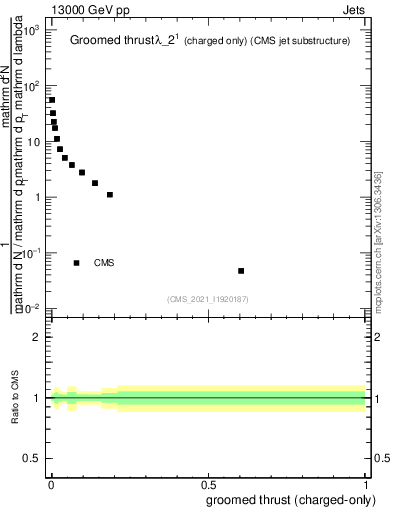 Plot of j.thrust.gc in 13000 GeV pp collisions