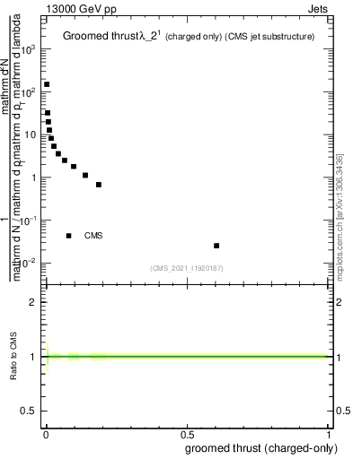 Plot of j.thrust.gc in 13000 GeV pp collisions