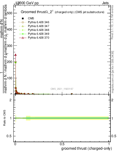 Plot of j.thrust.gc in 13000 GeV pp collisions