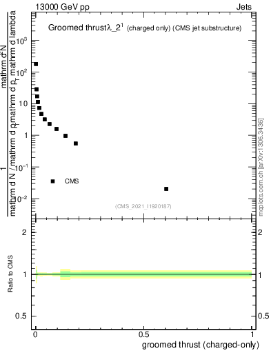 Plot of j.thrust.gc in 13000 GeV pp collisions