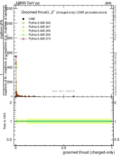 Plot of j.thrust.gc in 13000 GeV pp collisions