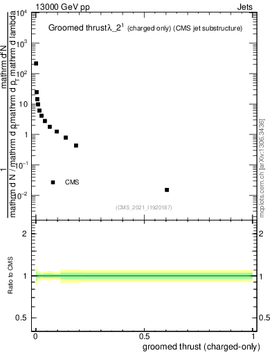 Plot of j.thrust.gc in 13000 GeV pp collisions