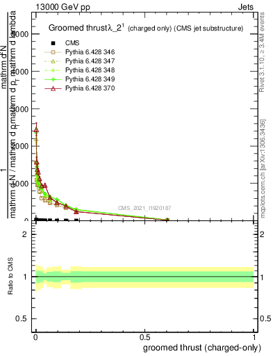 Plot of j.thrust.gc in 13000 GeV pp collisions