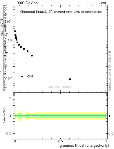 Plot of j.thrust.gc in 13000 GeV pp collisions