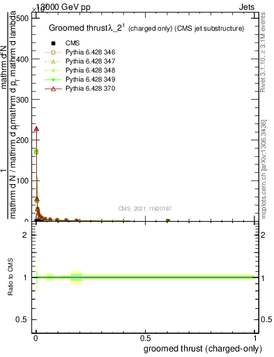 Plot of j.thrust.gc in 13000 GeV pp collisions