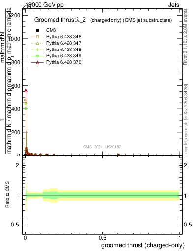 Plot of j.thrust.gc in 13000 GeV pp collisions