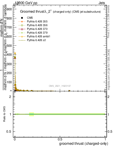 Plot of j.thrust.gc in 13000 GeV pp collisions