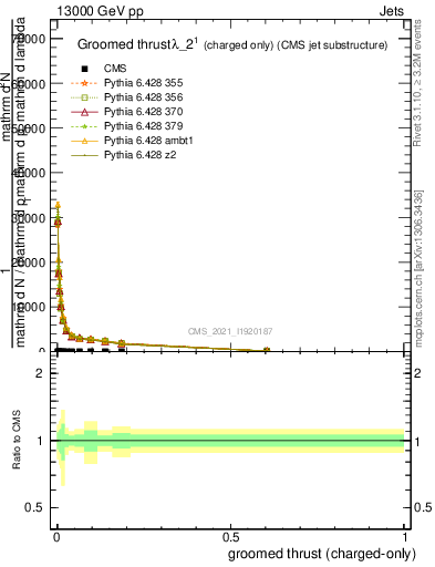 Plot of j.thrust.gc in 13000 GeV pp collisions