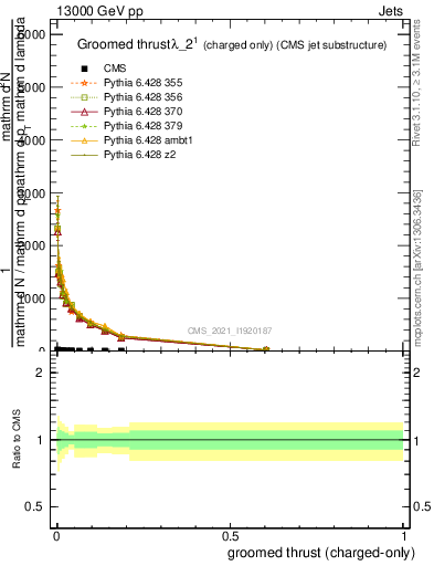 Plot of j.thrust.gc in 13000 GeV pp collisions