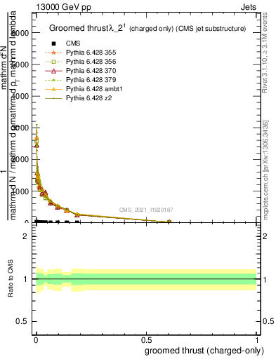 Plot of j.thrust.gc in 13000 GeV pp collisions