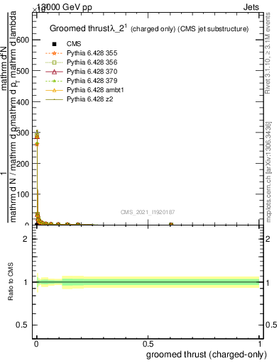 Plot of j.thrust.gc in 13000 GeV pp collisions