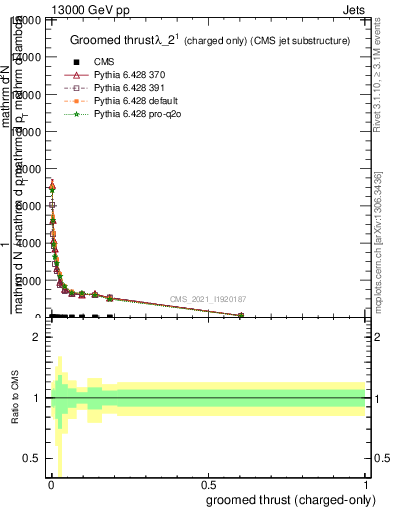 Plot of j.thrust.gc in 13000 GeV pp collisions