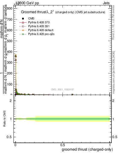 Plot of j.thrust.gc in 13000 GeV pp collisions