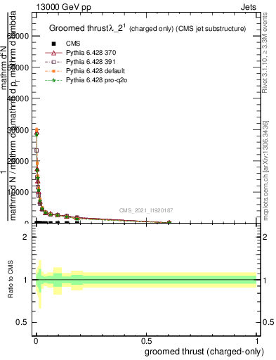 Plot of j.thrust.gc in 13000 GeV pp collisions