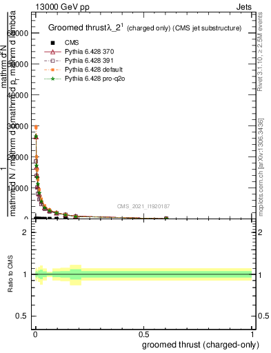 Plot of j.thrust.gc in 13000 GeV pp collisions