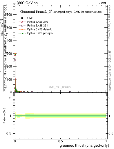 Plot of j.thrust.gc in 13000 GeV pp collisions