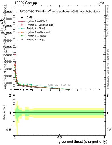 Plot of j.thrust.gc in 13000 GeV pp collisions