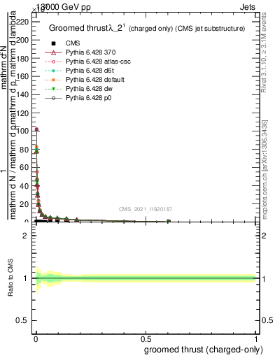 Plot of j.thrust.gc in 13000 GeV pp collisions