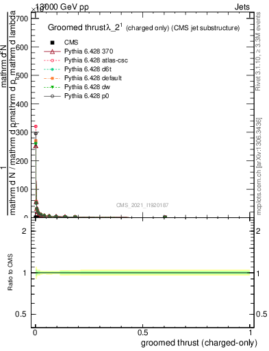 Plot of j.thrust.gc in 13000 GeV pp collisions