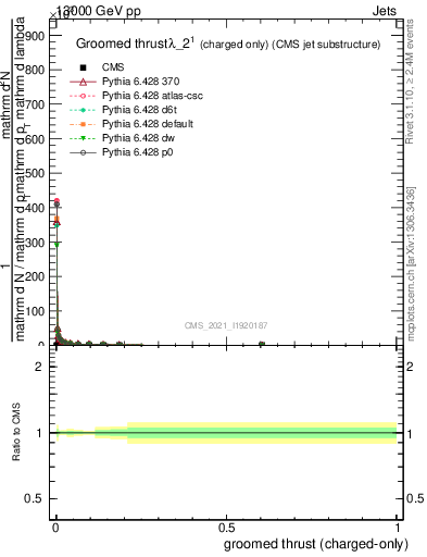 Plot of j.thrust.gc in 13000 GeV pp collisions