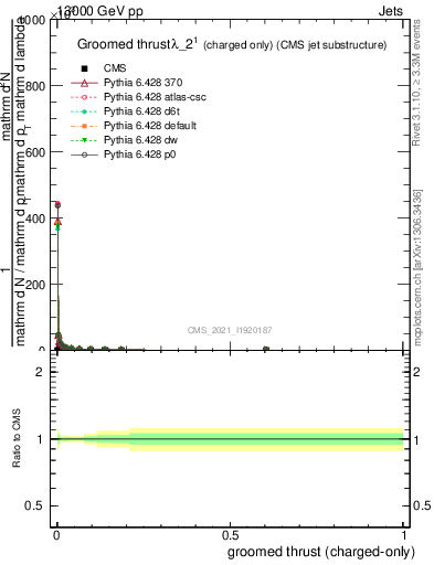 Plot of j.thrust.gc in 13000 GeV pp collisions