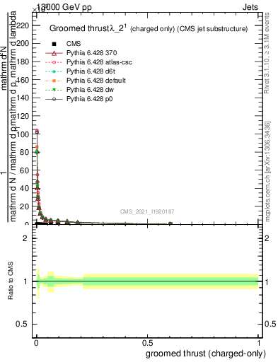 Plot of j.thrust.gc in 13000 GeV pp collisions