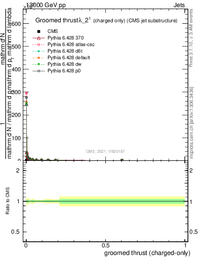 Plot of j.thrust.gc in 13000 GeV pp collisions