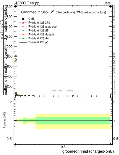 Plot of j.thrust.gc in 13000 GeV pp collisions