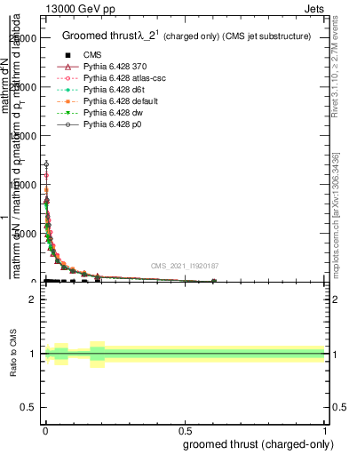 Plot of j.thrust.gc in 13000 GeV pp collisions