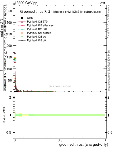 Plot of j.thrust.gc in 13000 GeV pp collisions